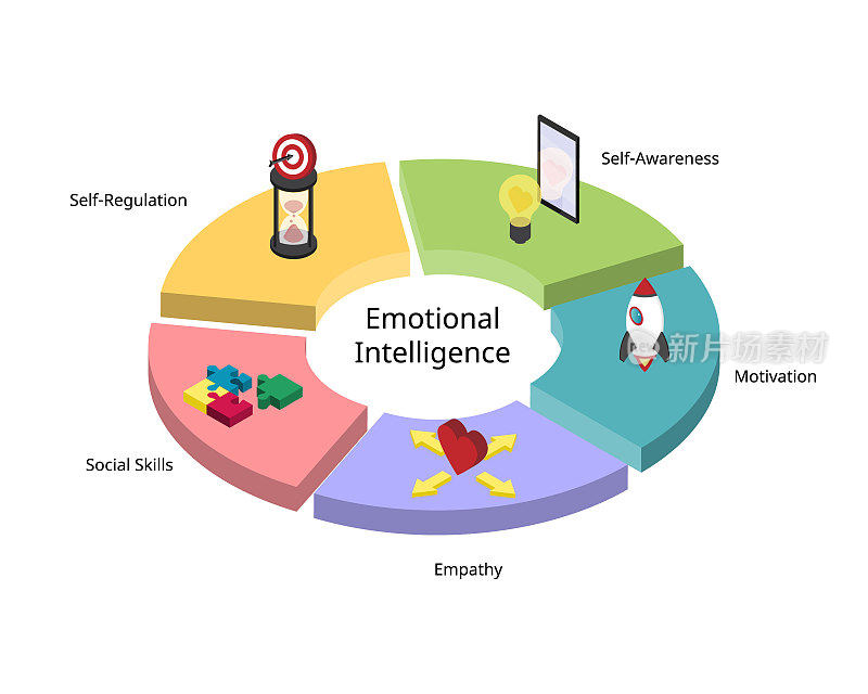 5 Elements of Emotional Intelligence or EQ such as Self-awareness, Self-regulation, motivation, Empathy, social skill